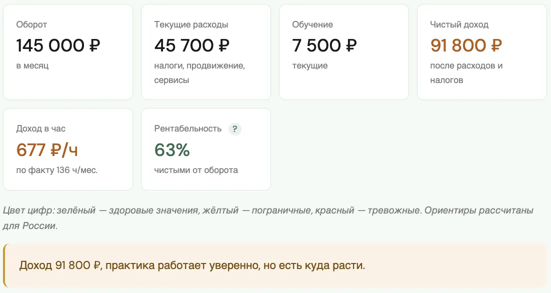 Экономика практики: оборот, чистый доход, стоимость часа