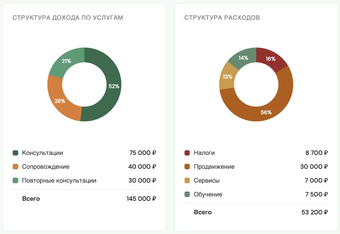 Структура доходов и расходов