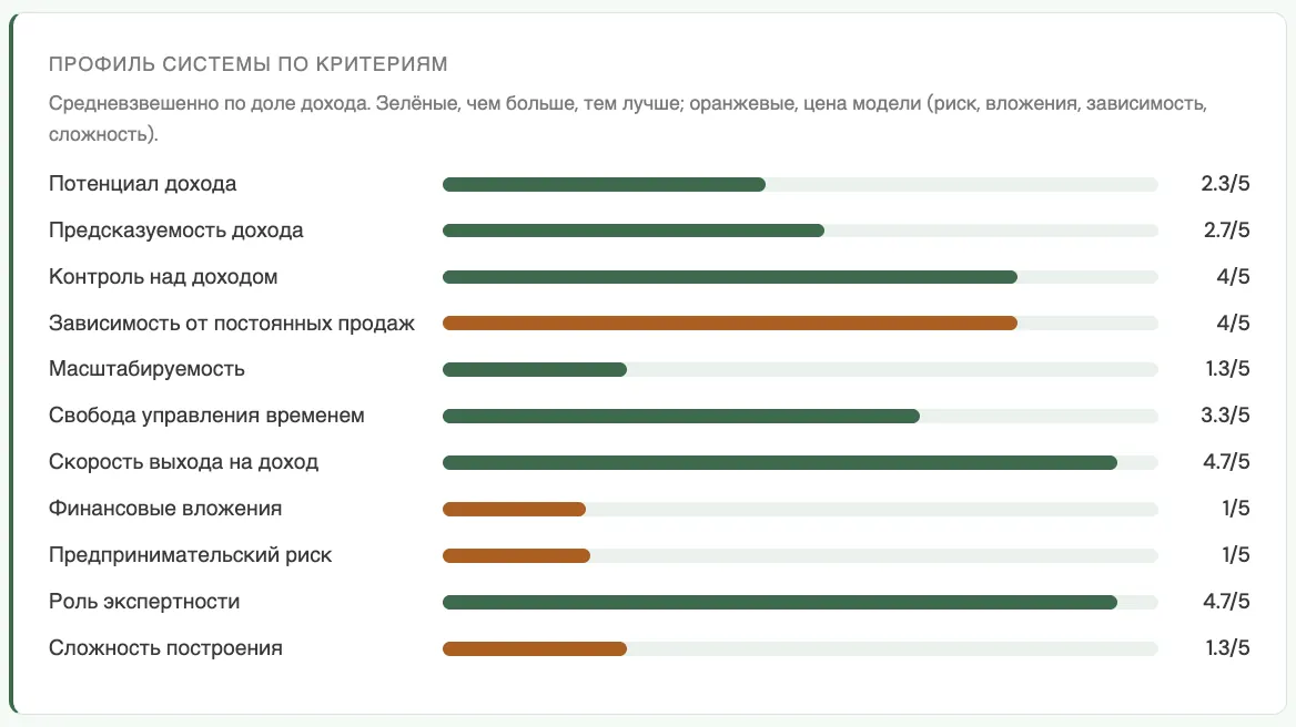 Профиль системы по критериям